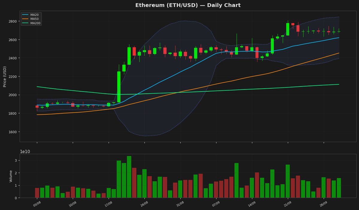 Ethereum Holds $2,685 as RSI Nears Overbought Zone