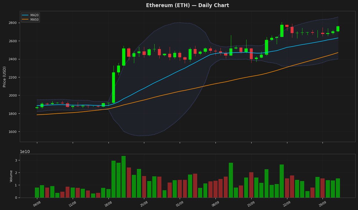 Ethereum chart