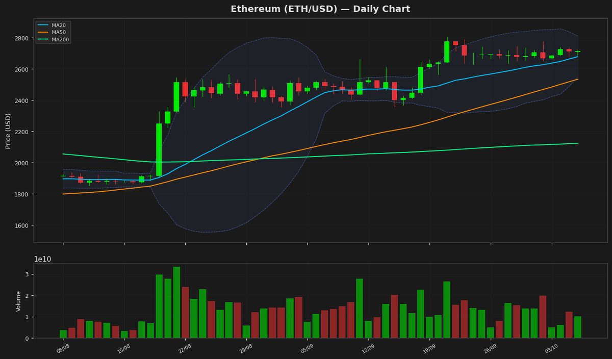 Ethereum Eyes Rebound as RSI Nears Oversold at $2,716