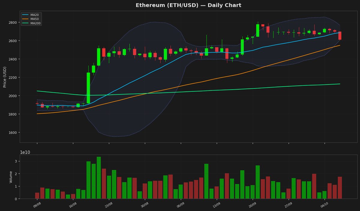 Ethereum Dips to $2,610 as RSI Nears Oversold Territory