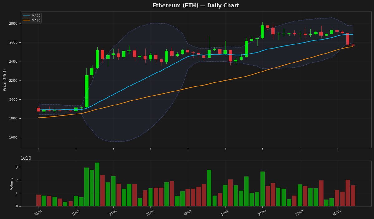 Ethereum chart