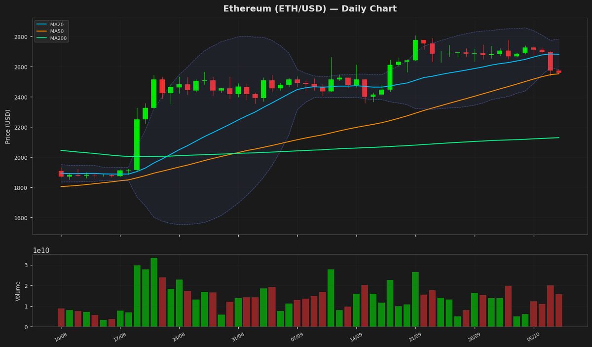 Ethereum dips below $2,560 as RSI nears oversold