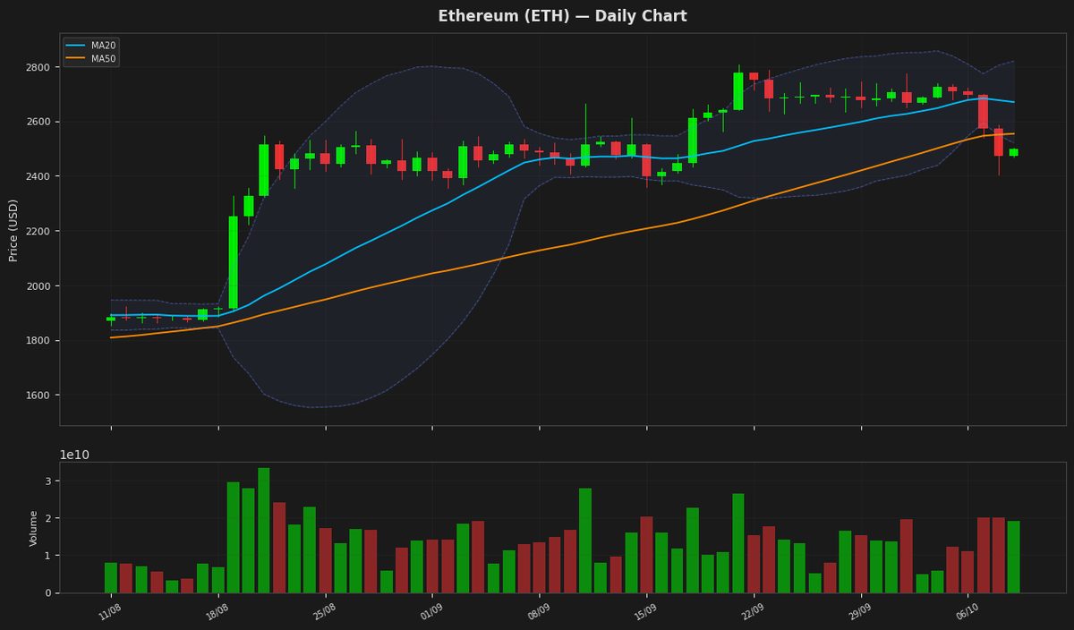 Ethereum chart