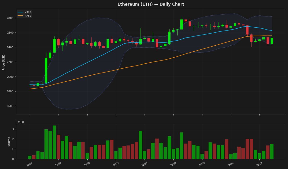 Ethereum chart