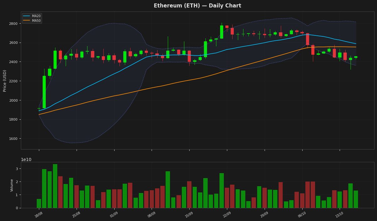 Ethereum chart