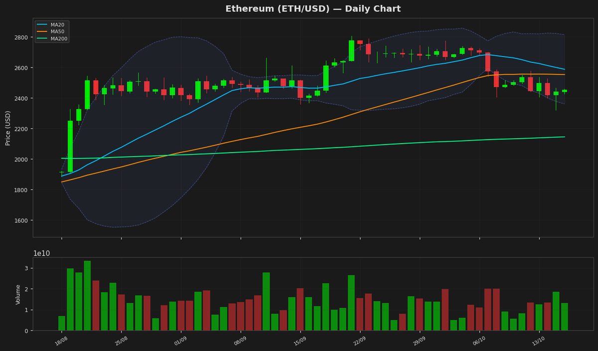 Ethereum Eyes Rebound as RSI Nears Oversold at $2,452