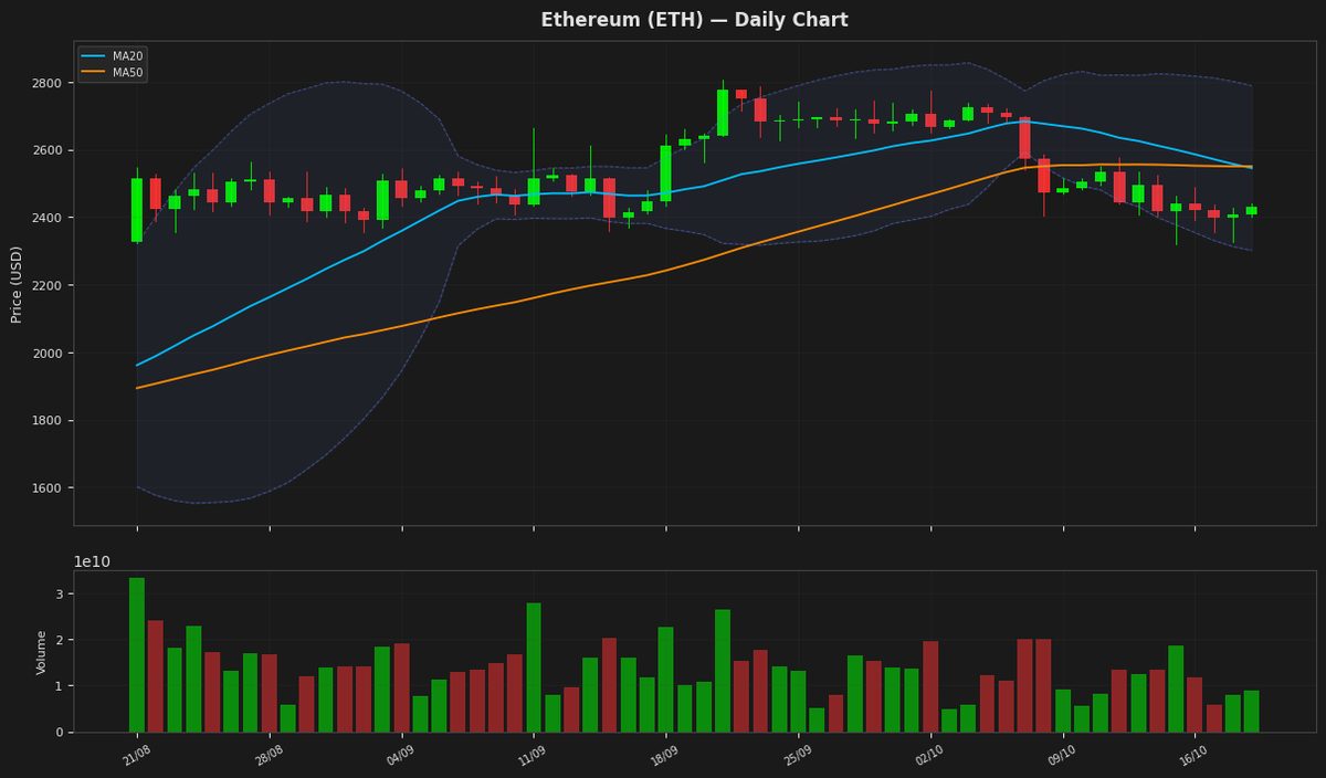 Ethereum chart