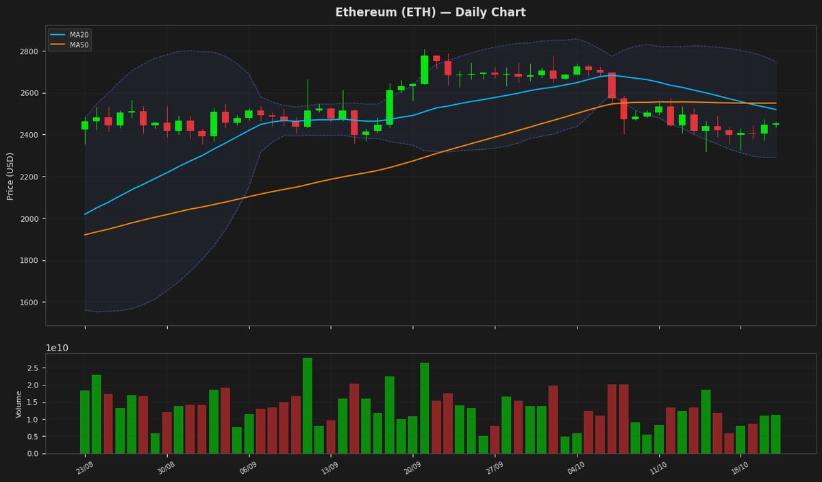 Ethereum chart