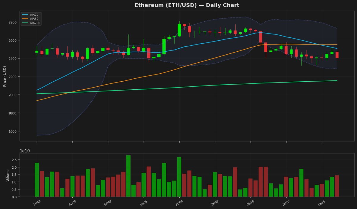 Ethereum Dips Below $2.4K as RSI Nears Oversold Zone