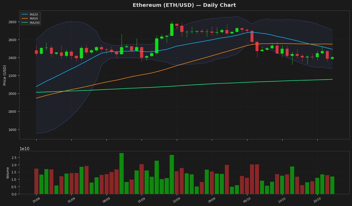 Ethereum Eyes $2.5K as RSI Hints at Rebound, Up 0.69%