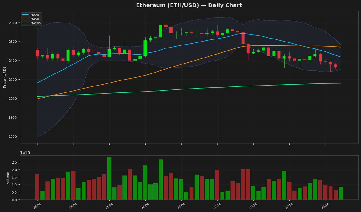Ethereum Eyes Rebound as RSI Nears Oversold at $2,329
