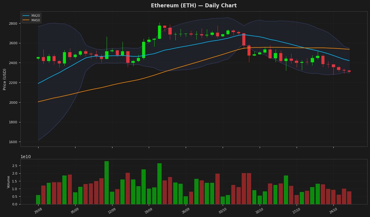 Ethereum chart