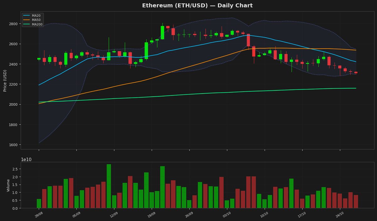 Ethereum Dips to $2,307 as RSI Hits Oversold at 25.3