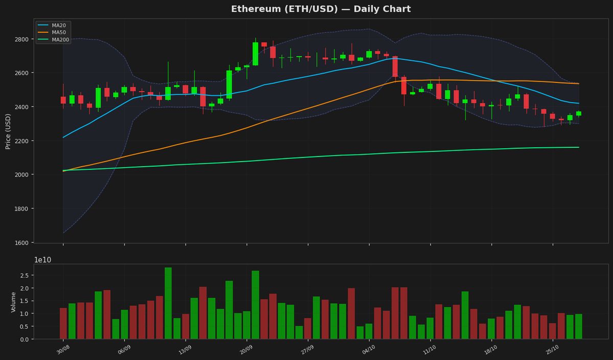Ethereum sale a $2.371 mentre l'RSI suggerisce un rimbalzo