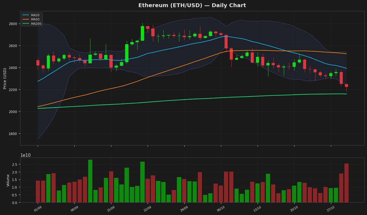 Ethereum Plunges to $2,222 as RSI Hits Oversold Zone