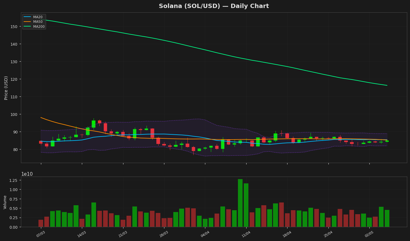 Solana chart