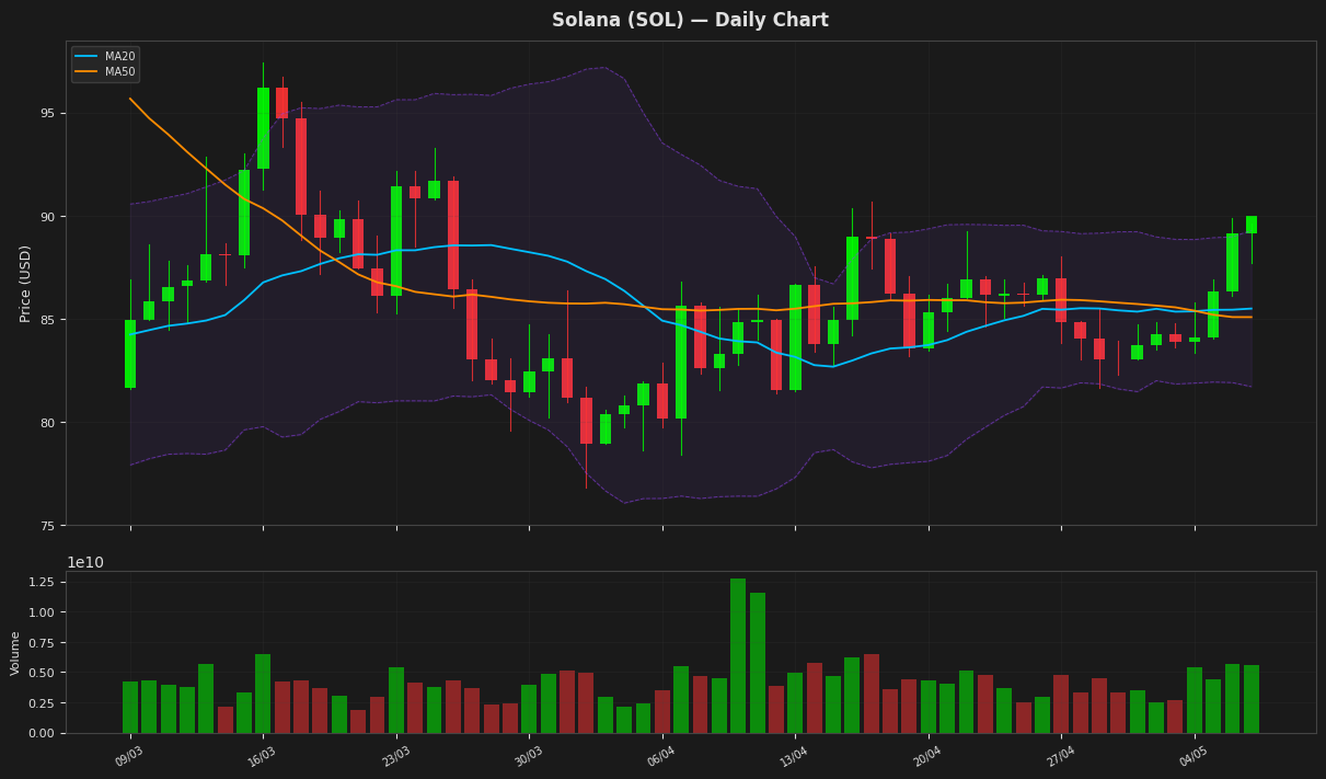 Solana chart