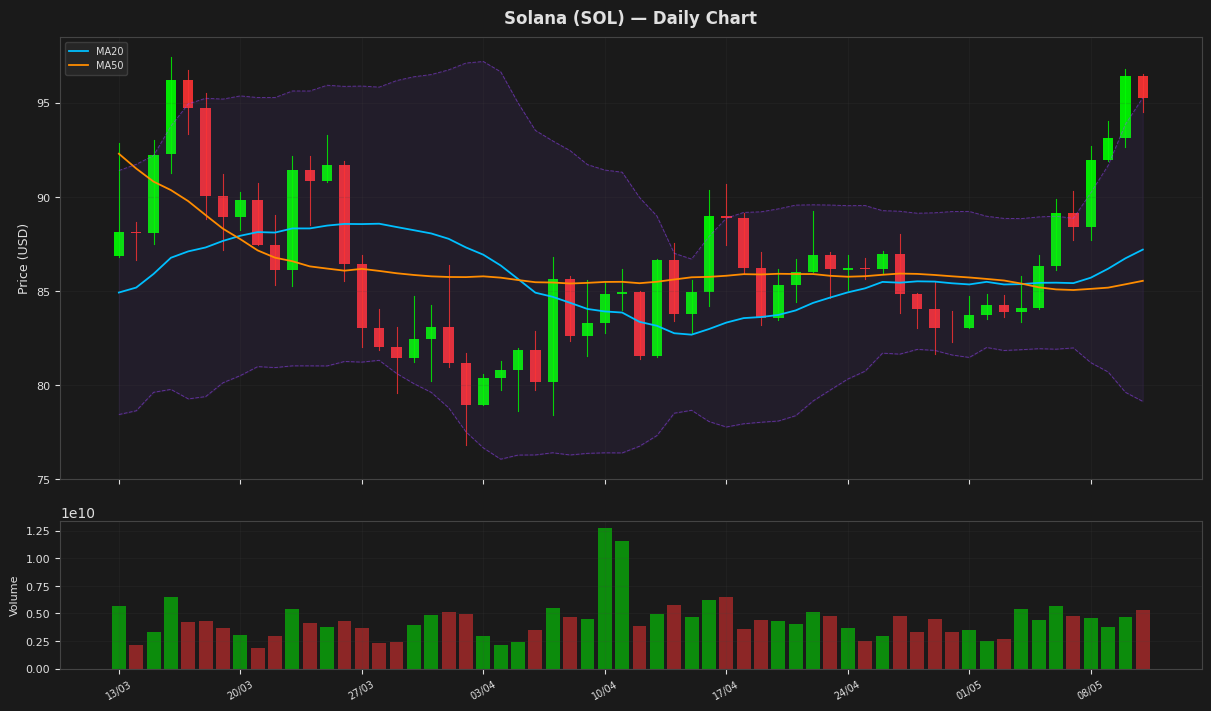 Solana chart