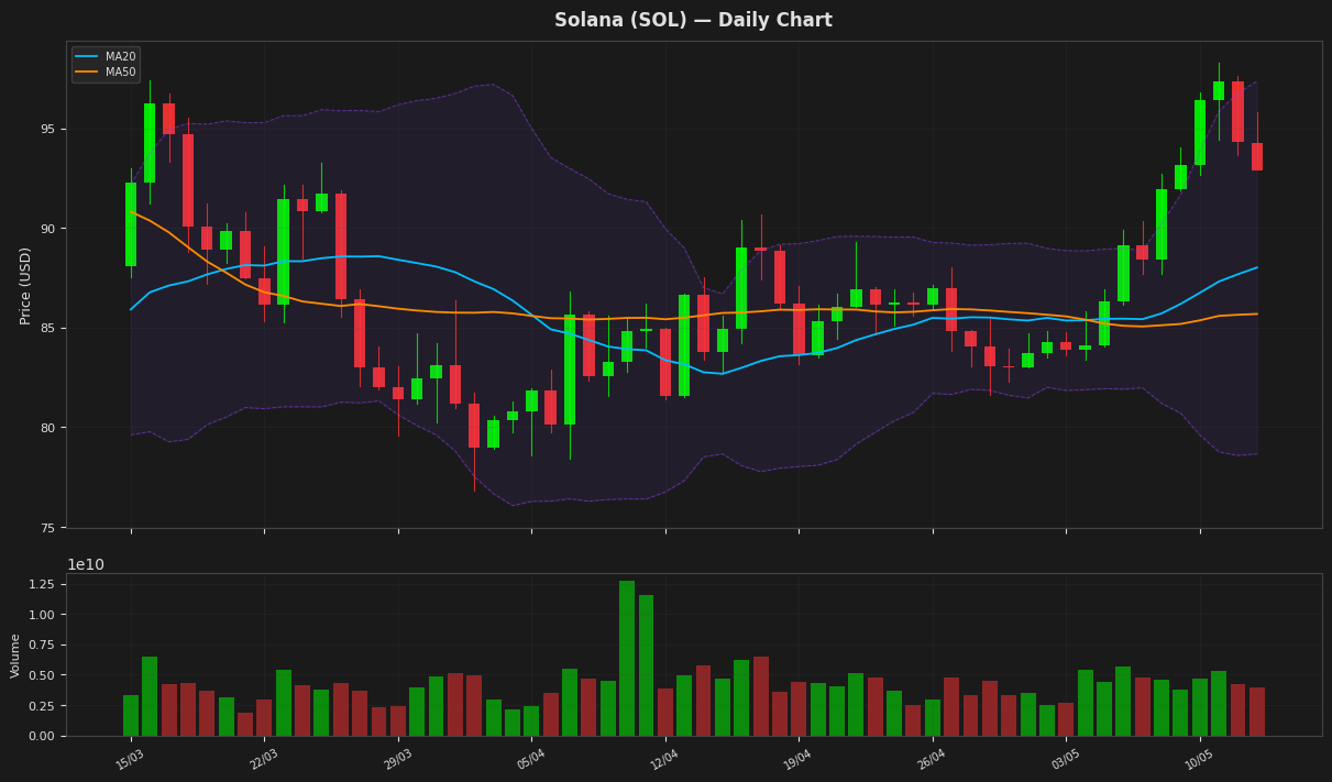Solana chart