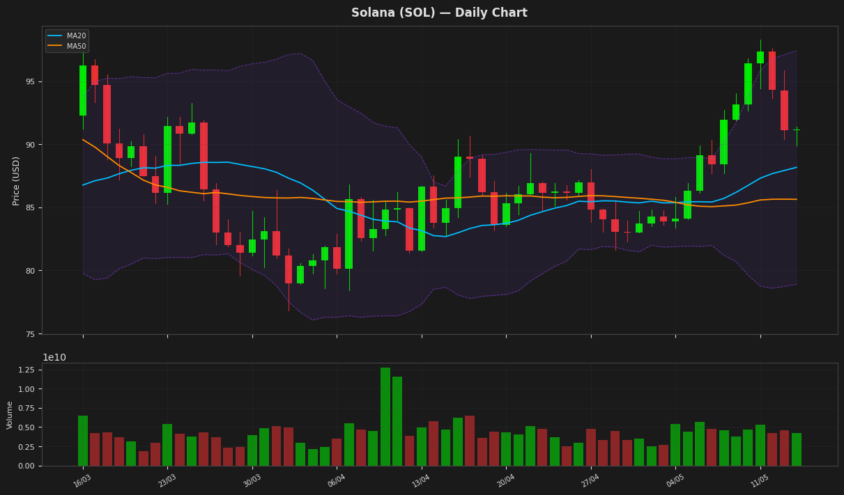 Solana chart