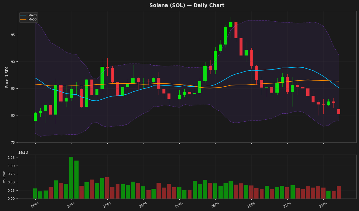 Solana chart