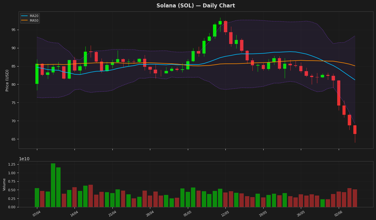 Solana chart