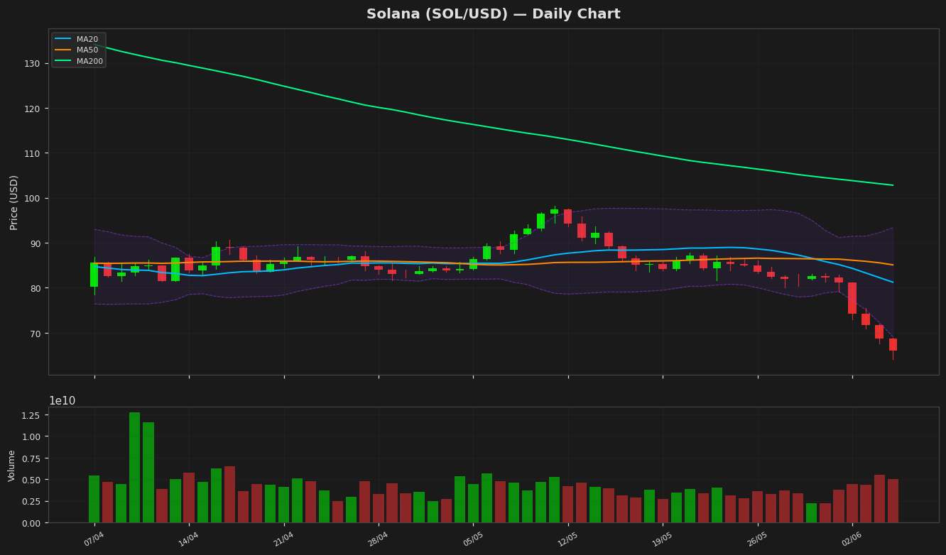 Solana chart
