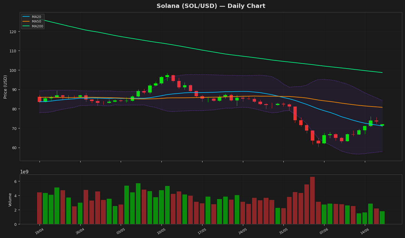 Solana chart