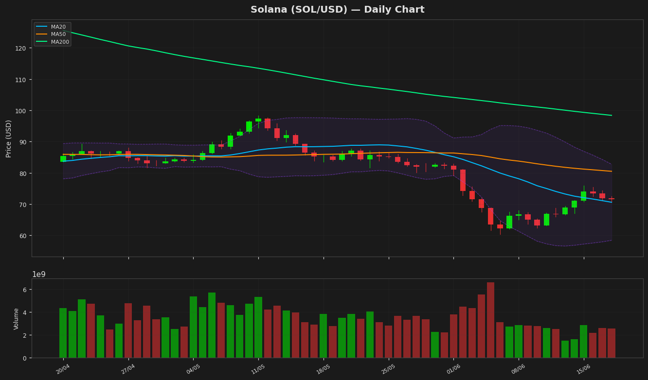 Solana chart