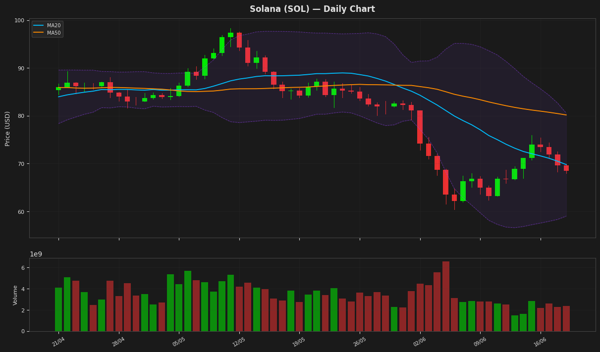 Solana chart