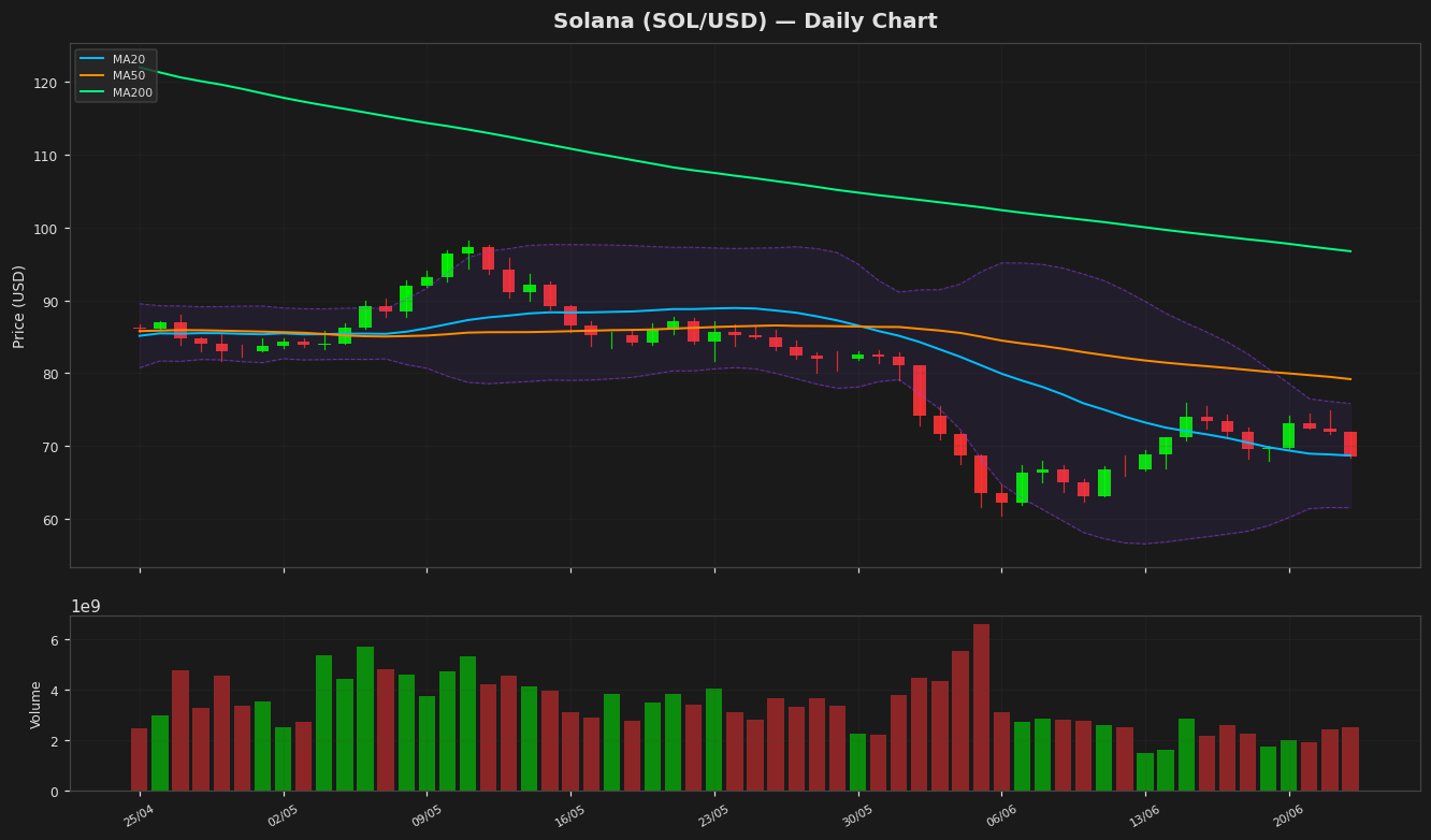 Solana chart