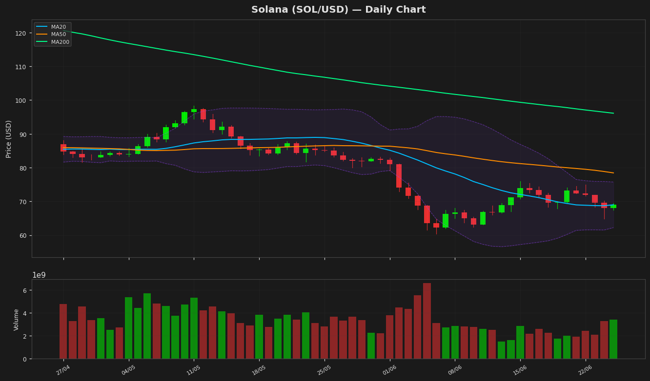 Solana chart