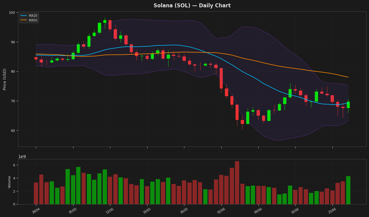 Solana chart