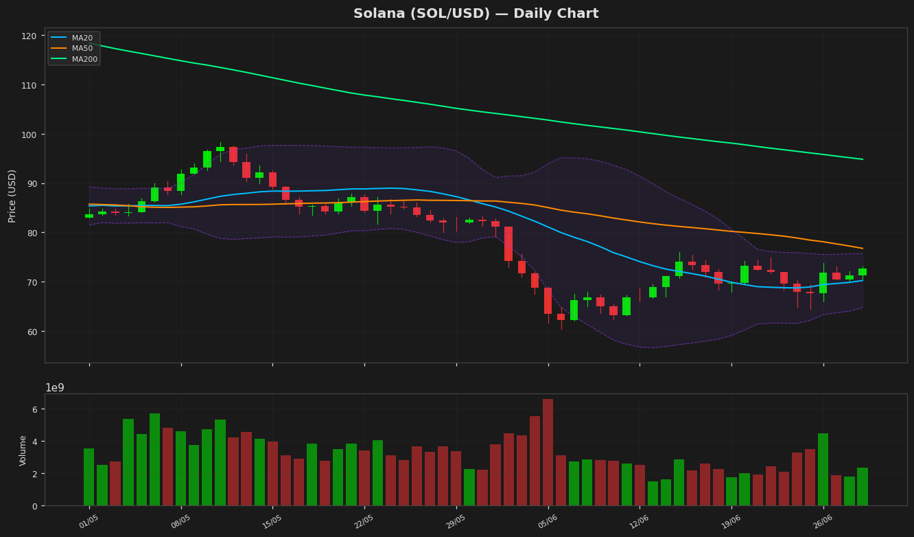 Solana chart