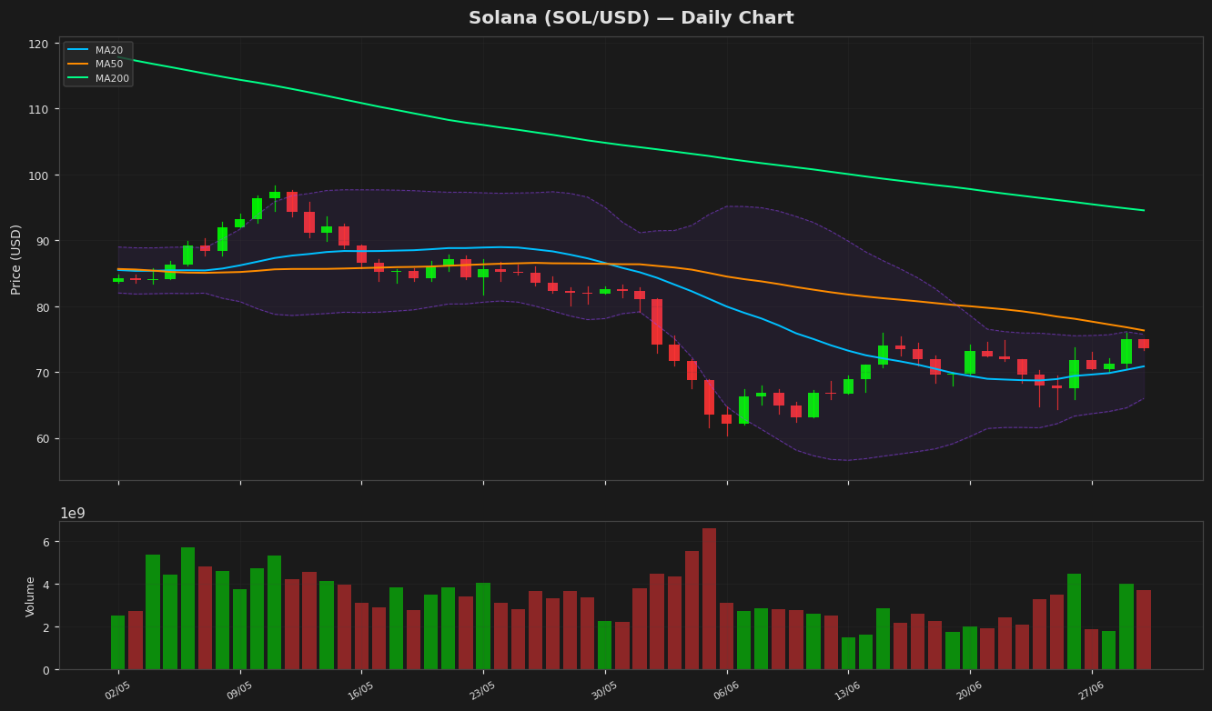 Solana chart