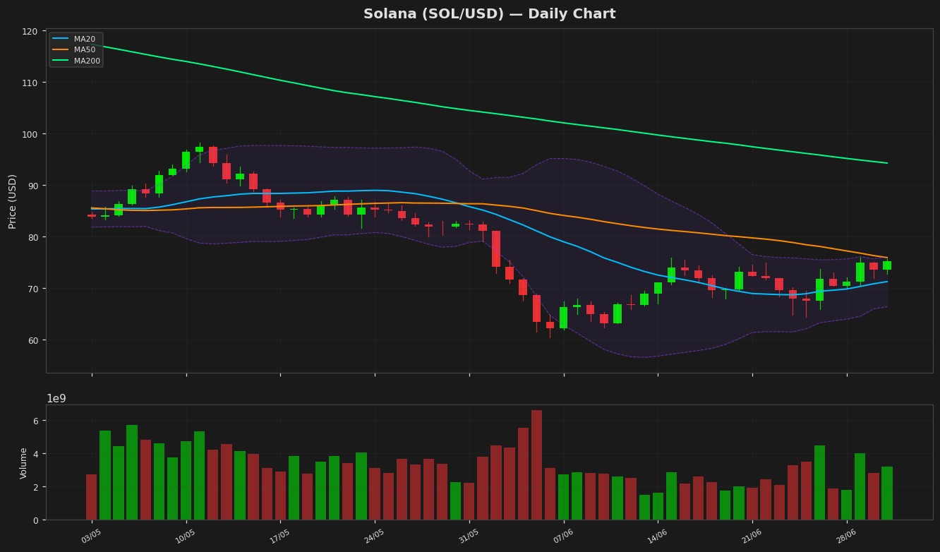 Solana chart