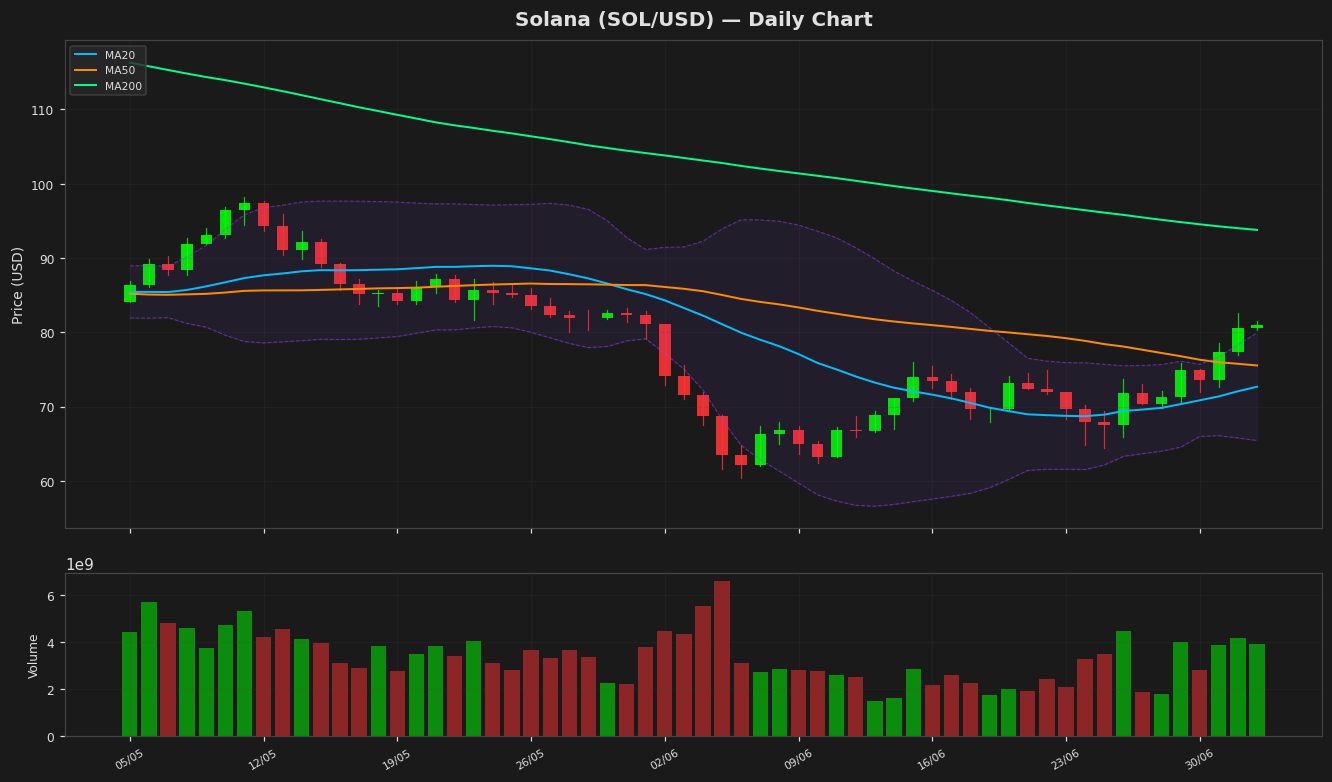 Solana chart