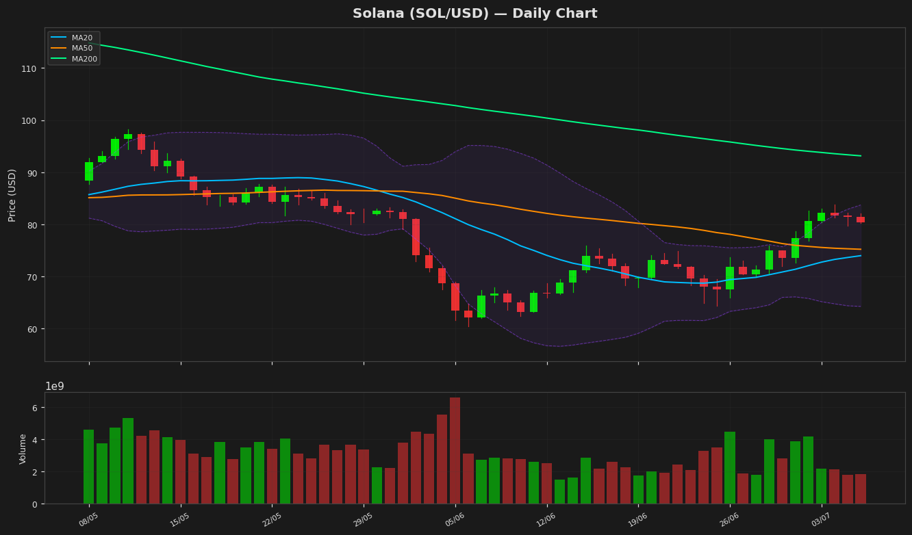 Solana chart