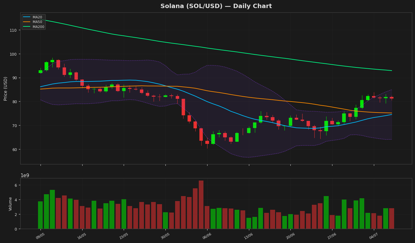 Solana chart