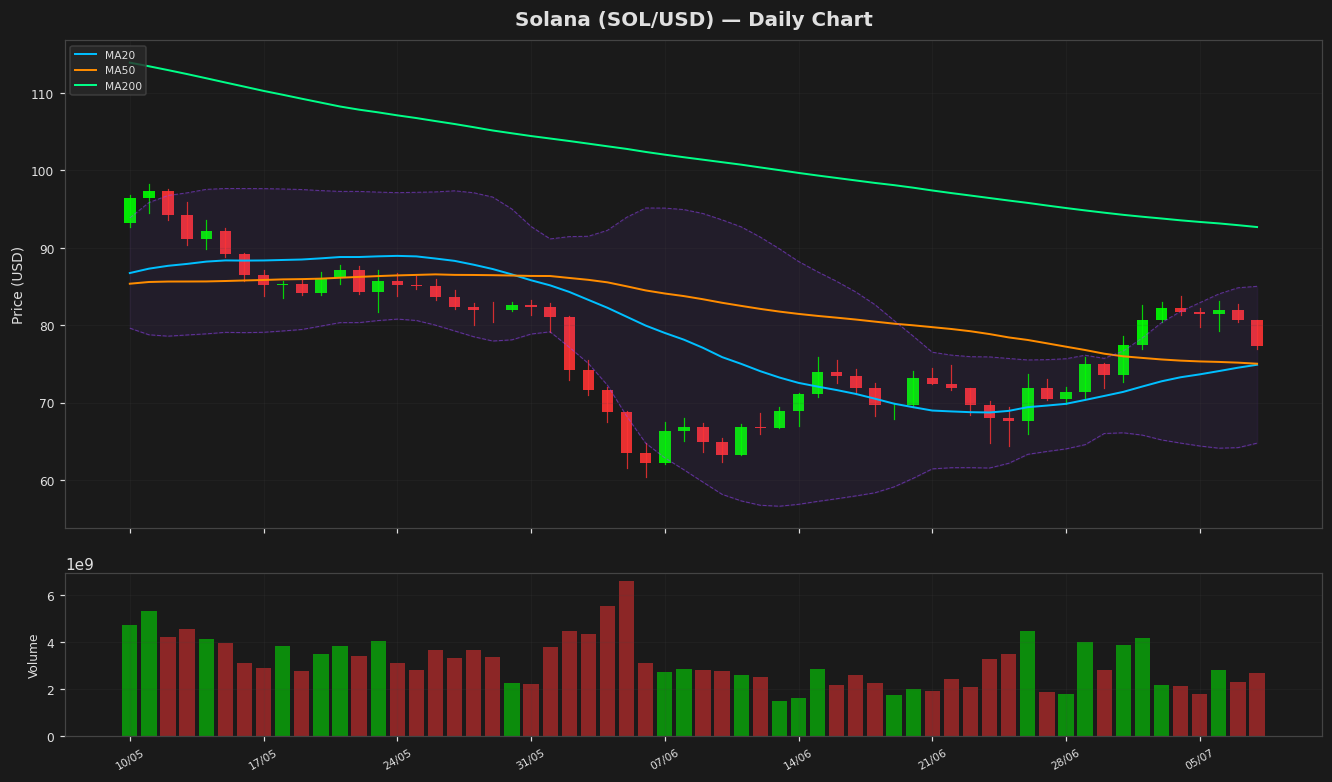 Solana chart