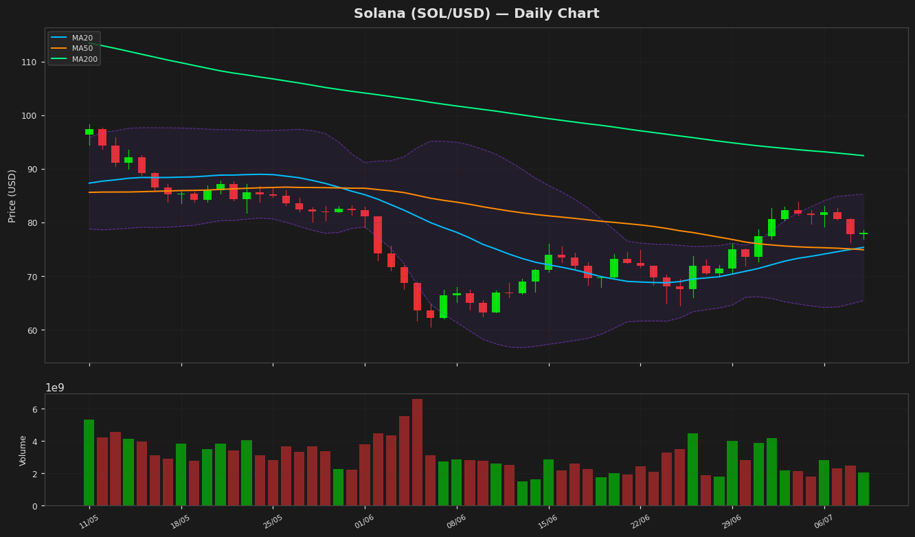 Solana chart