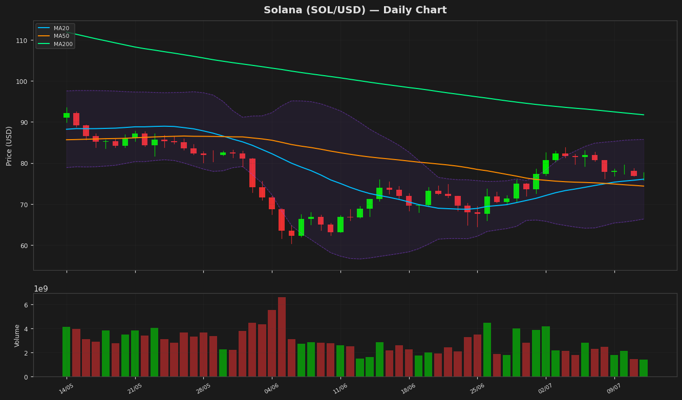 Solana chart