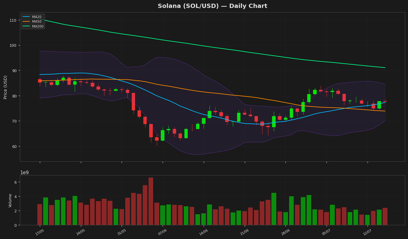 Solana chart