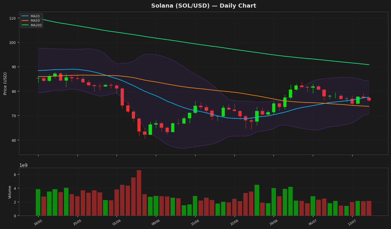 Solana chart