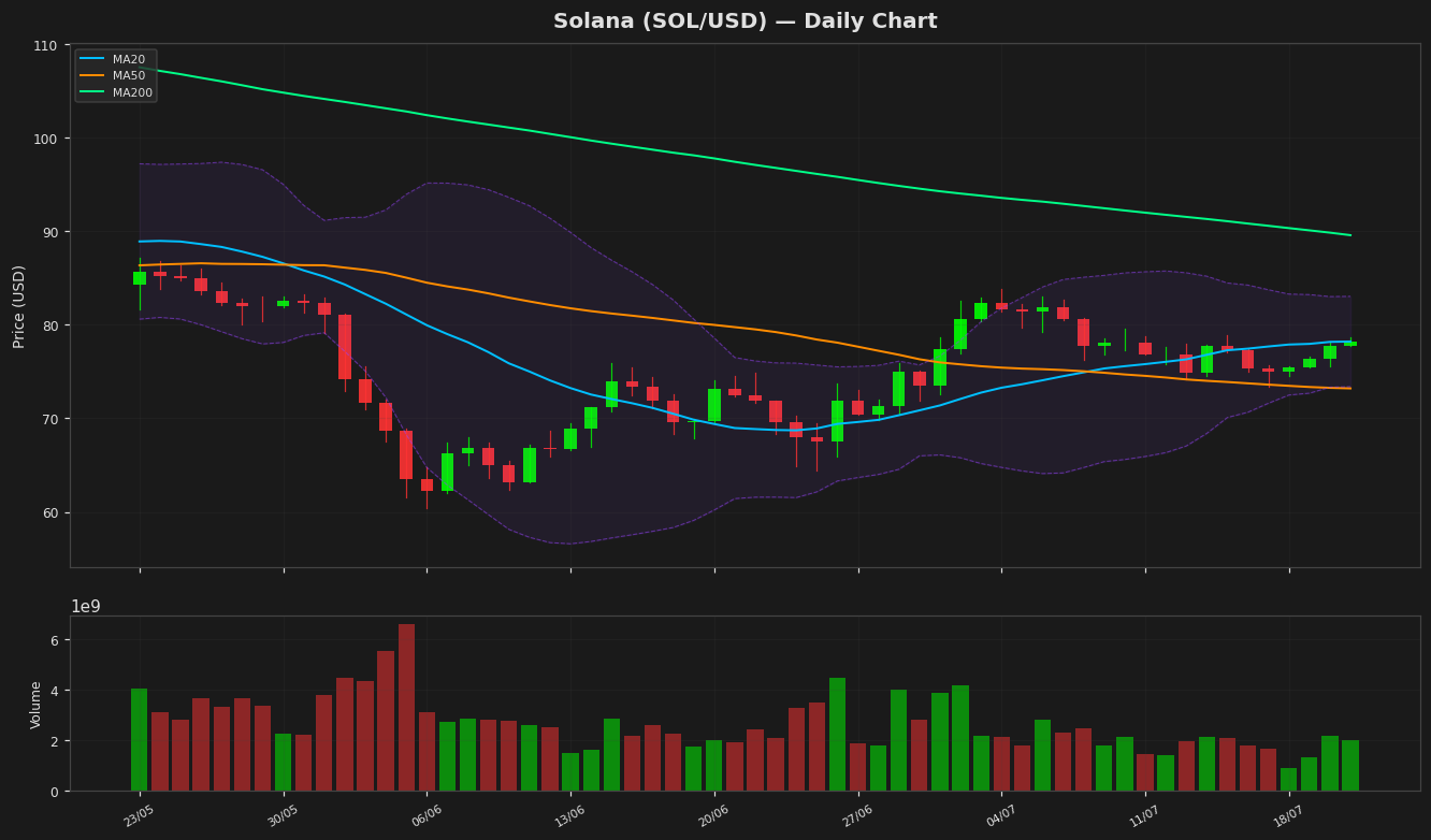 Solana chart