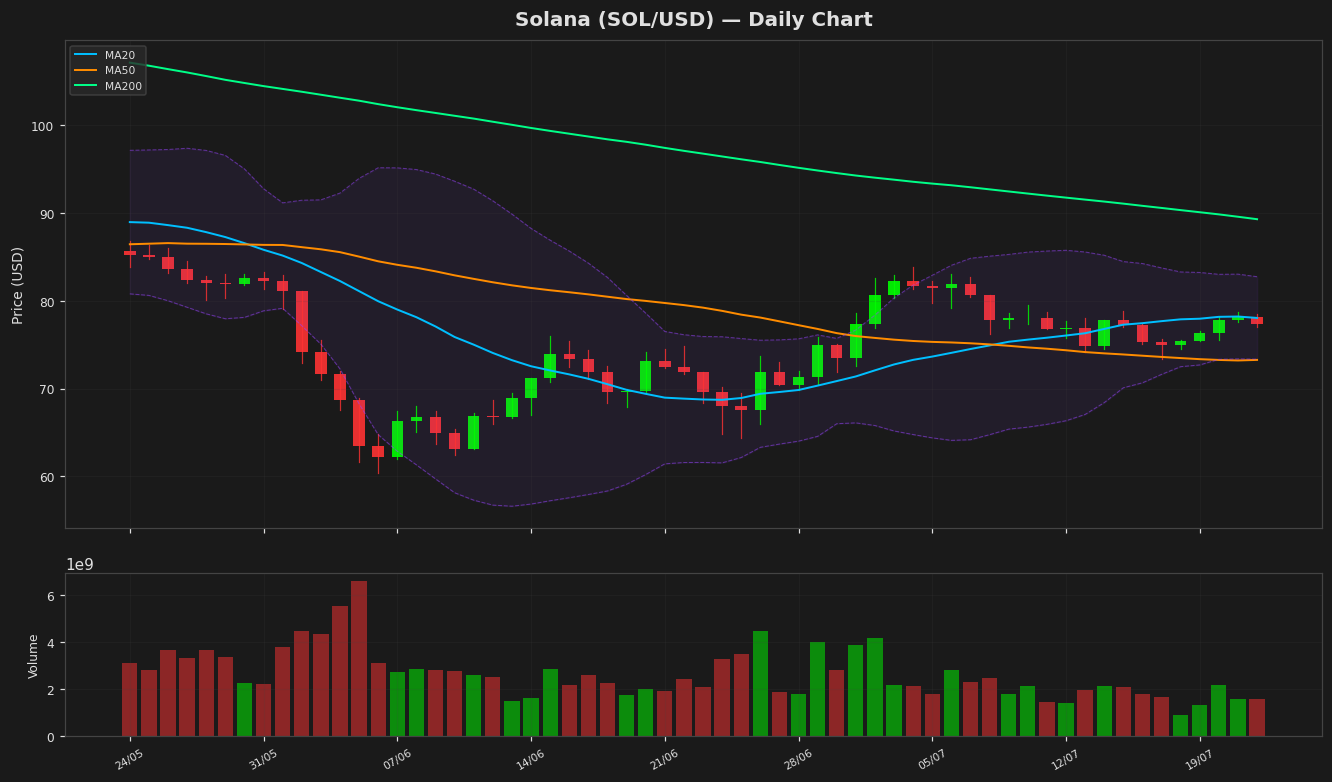 Solana chart