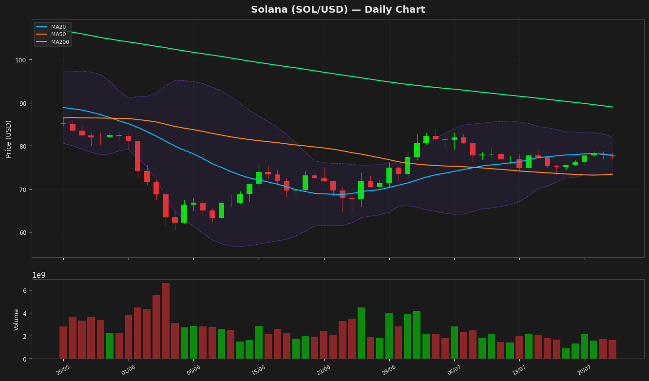 Solana chart