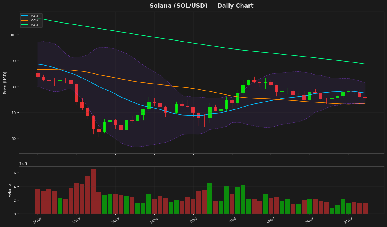Solana chart