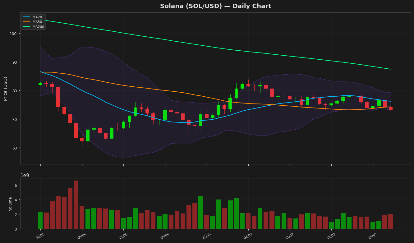 Solana chart