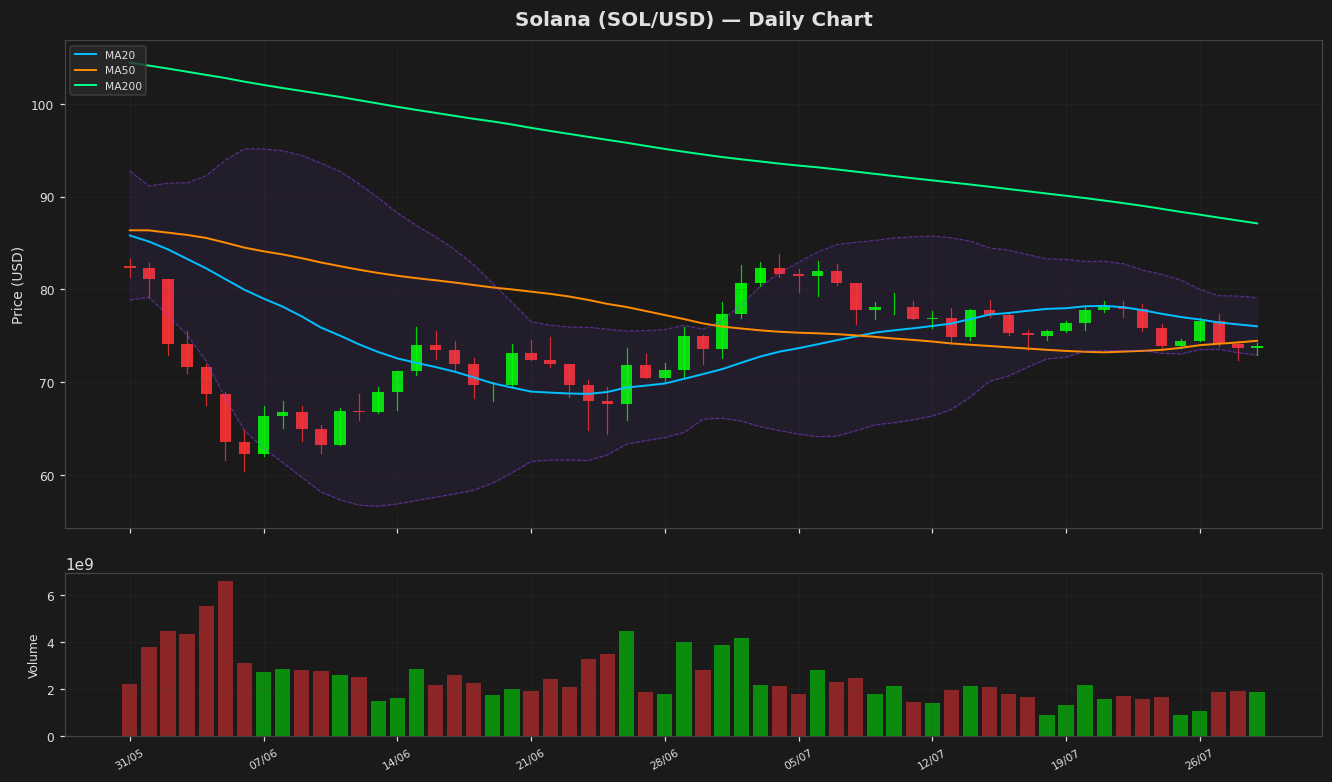 Solana chart